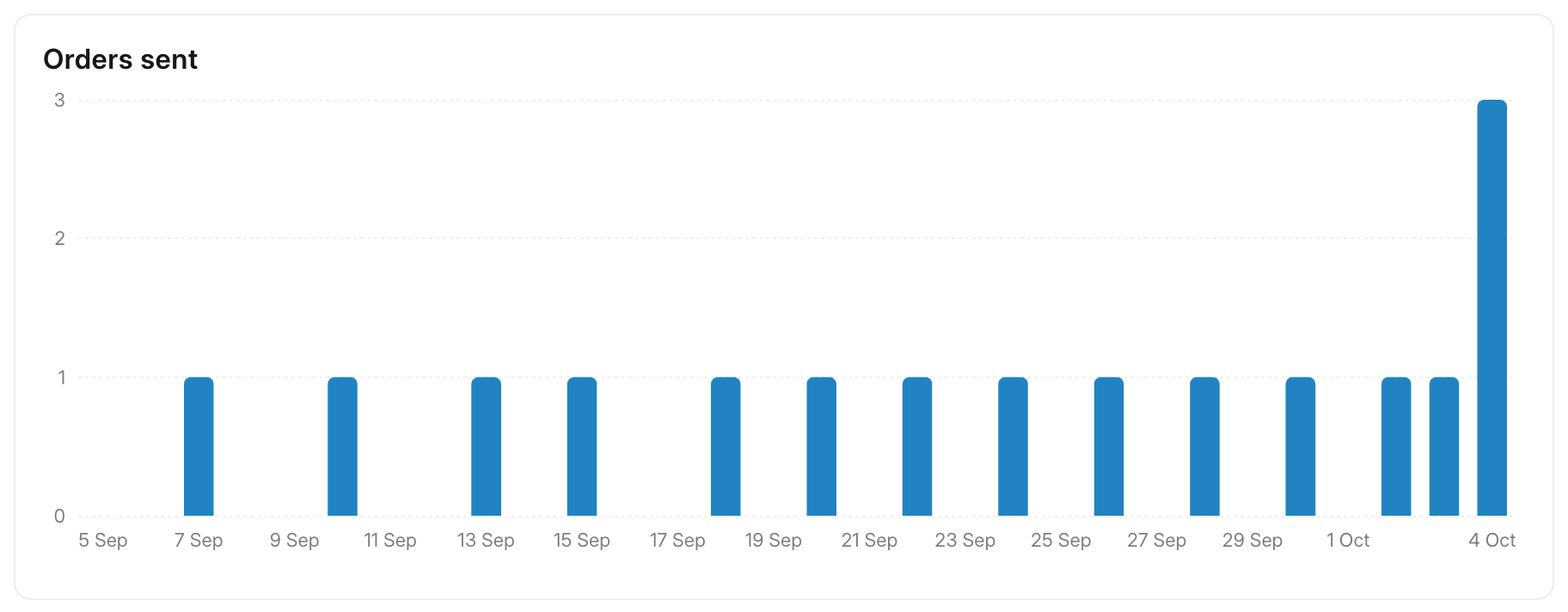 The Orders sent chart